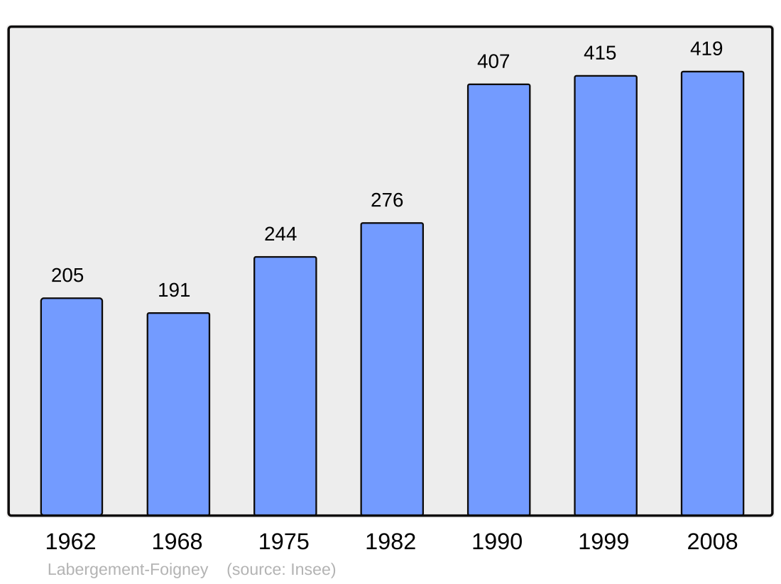 File:Population - Municipality code 21330.svg