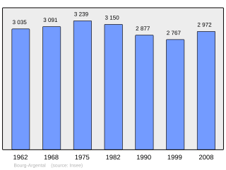 Evolucion de la populacion