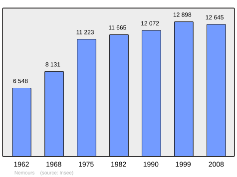 Bestand:Population - Municipality code 77333.svg