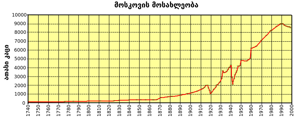 Изменение численности населения в Москве диаграмма. График изменения численности населения в Москве. Диаграмма численности населения Москвы по годам. Рост населения Москвы с 2000 года.