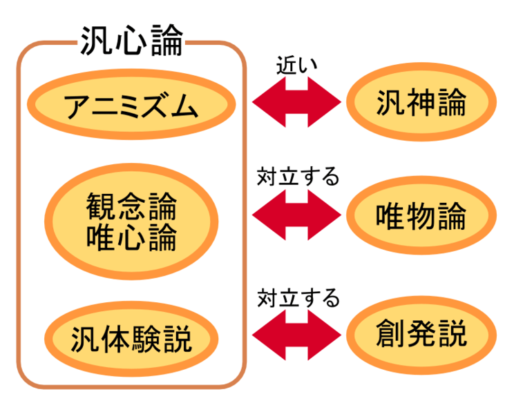 File:Position of Panpsychism(religious).png