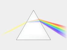 In a prism, dispersion causes different colors to refract at different angles, splitting white light into a rainbow of colors. Prism-rainbow.svg