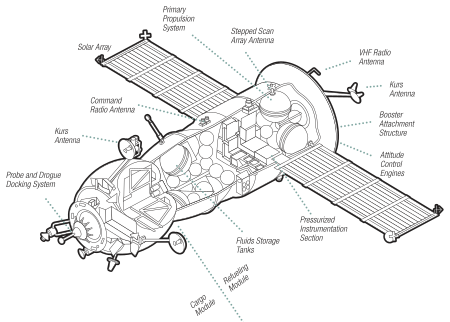 Tập_tin:Progress-M_spacecraft_(with_captions).svg