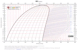 R22 Ph Chart
