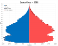 Santa Cruz 2022 population pyramid.