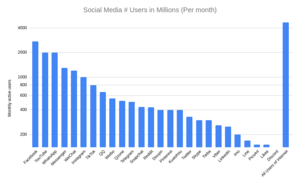 Social Media Users per Month compared to All Users on Internet Screenshot from 2021-02-01 10-44-15.png