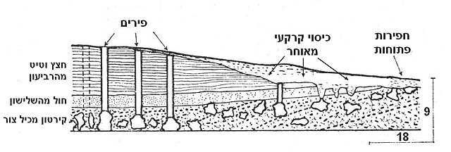 חתך במכרות