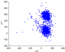 Spike Clusters