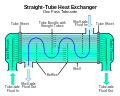 Scambiatore a fascio tubiero a singolo passaggio lato tubi (1-1).