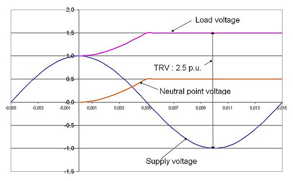 Figure 2 - Voltages on terminals of the first pole that clears three-phase capacitive currents in a system with isolated neutral TRV cap 3phase.JPG