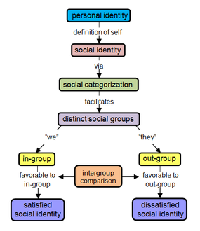 Social identity theory chart