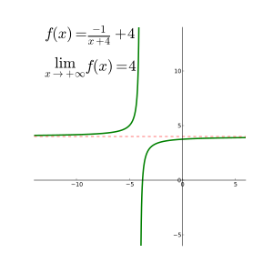 Limit Of A Function Wikipedia