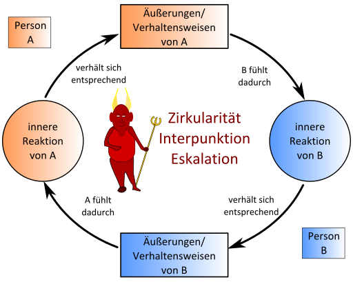 Teufelskreis thun abstrakt