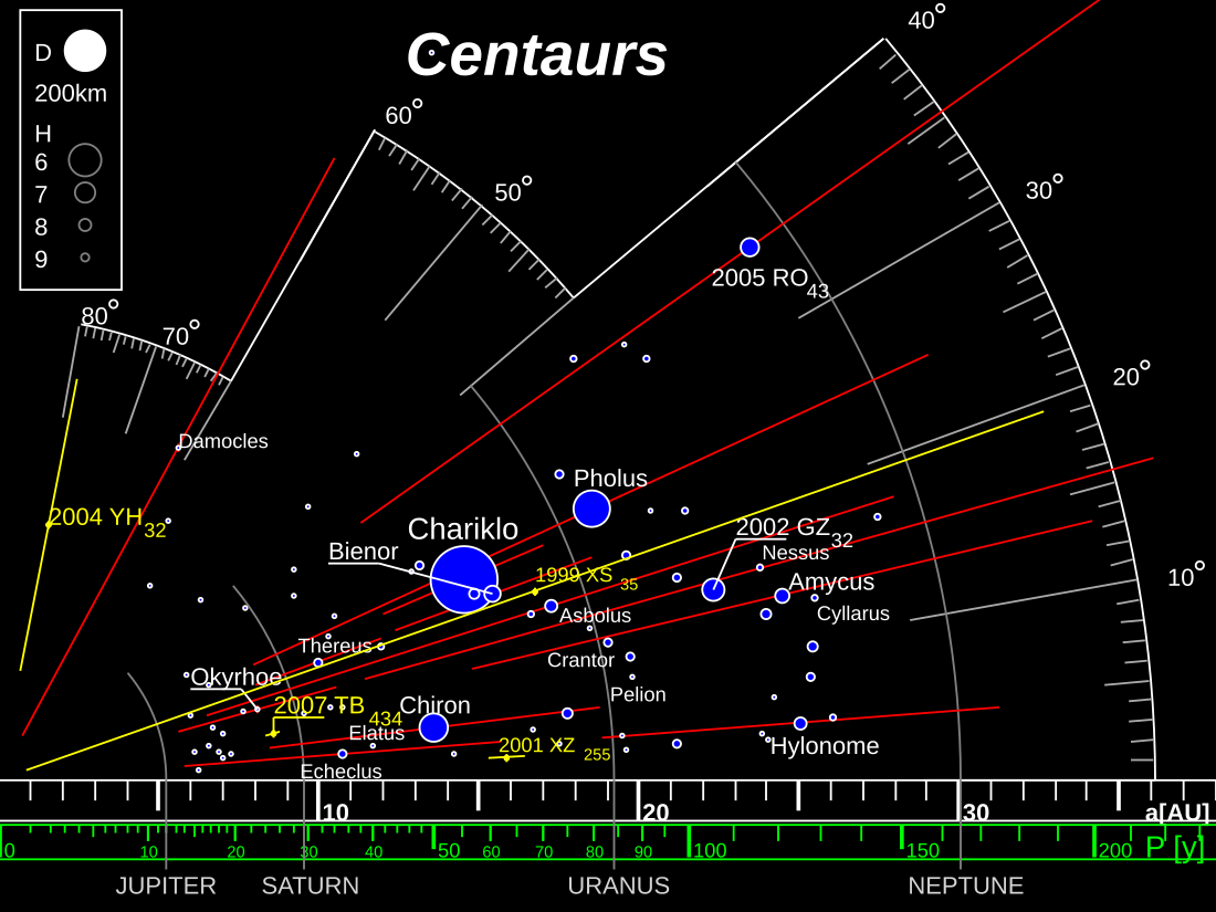 Centauro (astronomia)