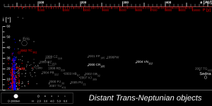 Trans-Neptunian objects plotted by their distance and inclination. Objects beyond a distance of 100 AU display their designation.
.mw-parser-output .legend{page-break-inside:avoid;break-inside:avoid-column}.mw-parser-output .legend-color{display:inline-block;min-width:1.25em;height:1.25em;line-height:1.25;margin:1px 0;text-align:center;border:1px solid black;background-color:transparent;color:black}.mw-parser-output .legend-text{}
Resonant TNO & Plutino

Cubewanos (classical KBO)

Scattered disc object

Detached object TheTransneptunians 500AU.svg