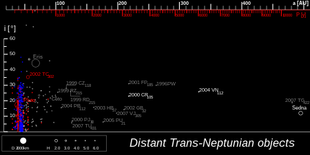 Trans-Neptunian objects plotted by their distance and inclination. Objects beyond a distance of 100 AU display their designation.
.mw-parser-output .legend{page-break-inside:avoid;break-inside:avoid-column}.mw-parser-output .legend-color{display:inline-block;min-width:1.25em;height:1.25em;line-height:1.25;margin:1px 0;text-align:center;border:1px solid black;background-color:transparent;color:black}.mw-parser-output .legend-text{}
Resonant TNO & Plutino

Cubewanos (classical KBO)
Scattered disc object

Detached object TheTransneptunians 500AU.svg