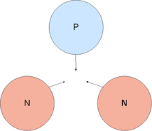 A conjectural example of an interaction between two neutrons and a proton, the triton or hydrogen-3, which is beta unstable. An example of a stable 3-body interaction would be between two protons and one neutron, the helium-3 isotope Three-nucleon-interaction.png