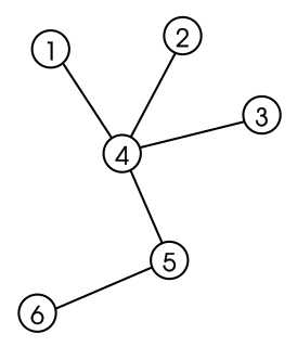<span class="mw-page-title-main">Tree (graph theory)</span> Undirected, connected and acyclic graph