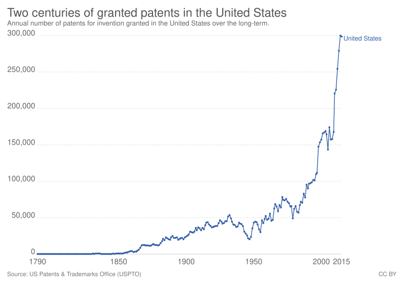 File:Two centuries of granted patents in the United States, OWID.svg