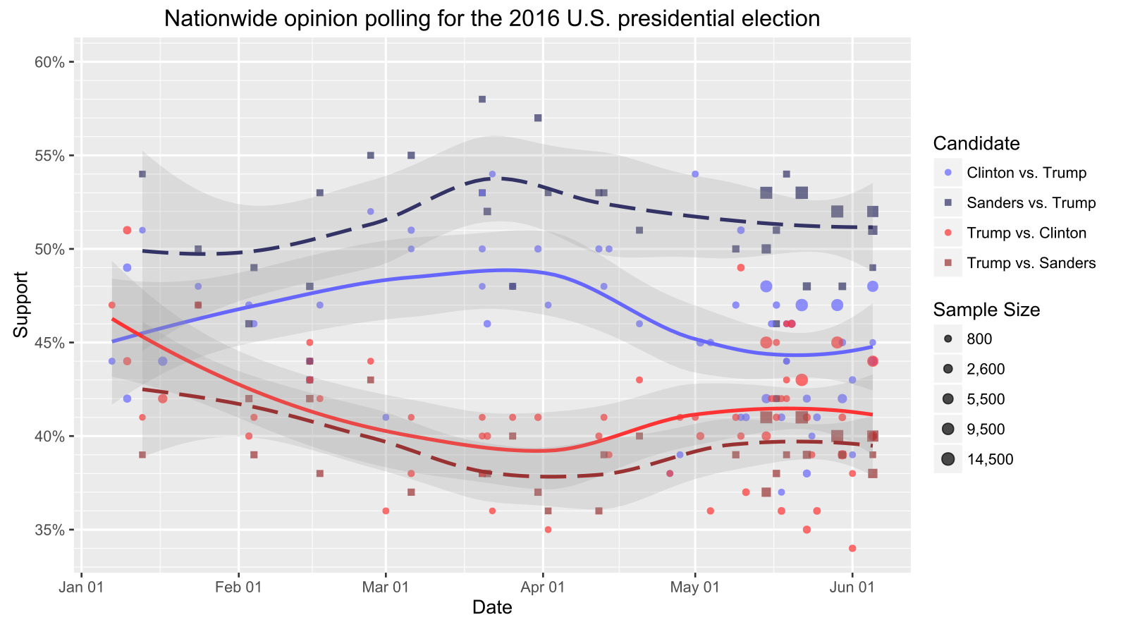 The results of the opinion polls