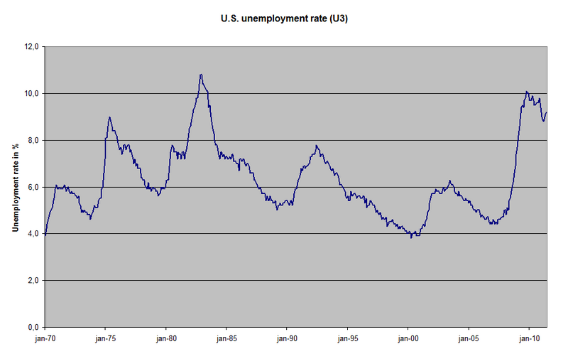 File:US unemployment rate U3 from 1970.png