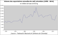 Graphique exportations café colombien