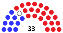 Senate Partisan composition
.mw-parser-output .legend{page-break-inside:avoid;break-inside:avoid-column}.mw-parser-output .legend-color{display:inline-block;min-width:1.25em;height:1.25em;line-height:1.25;margin:1px 0;text-align:center;border:1px solid black;background-color:transparent;color:black}.mw-parser-output .legend-text{}
Democratic: 10 seats
Republican: 22 seats
Vacant: 1 seat WI Senate 20240126.svg