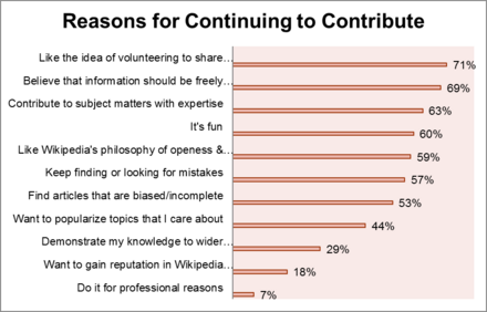 Data from April 2011 Editor Survey shows the top reported reasons for continuing to contribute