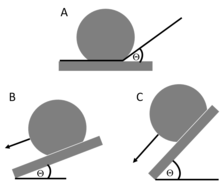 A) A superhydrophobic surface with a high contact angle nearing 180 degrees. B) A surface with a low water sliding angle. C) A surface with a higher sliding angle which will be less efficient when self-cleaning water from its surface. Water Contact and Sliding Angles.tif