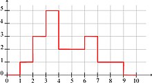 Figure 2. Set-membership function associated to the 6 intervals. Wiki qinter intervals.jpg