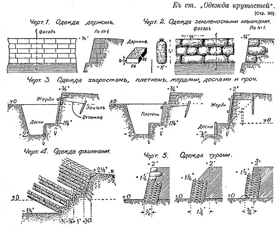 Рисунки к статье «Одежда крутостей (земляных отлогостей)». Военная энциклопедия Сытина (Санкт-Петербург, 1911-1915).jpg