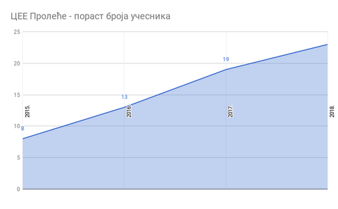 ЦЕЕ Пролеће 2018 Србија - пораст броја учесника по годинама