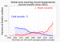 1951 - Percent of global area at temperature records (monthly) - Global warming - NOAA.svg All months scatterplot/dot plot