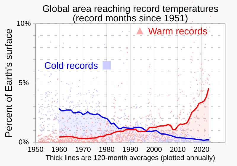 File:1951 - Percent of global area at temperature records (monthly) - Global warming - NOAA.svg