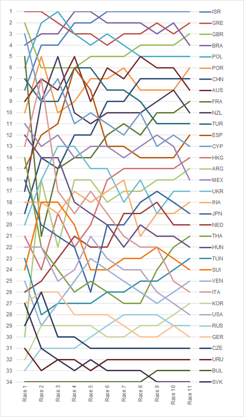 Graph showing the daily standings in the Men's Mistral One Design during the 2004 Summer Olympics 2004 Men's Mistral One Design Positions during the serie.png