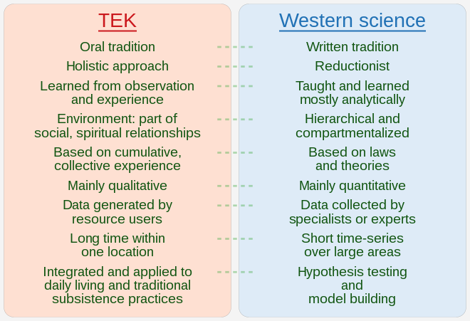 Comparing TEK and Western Science[13]