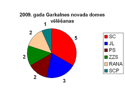 2009 vēlēšanas Garkalnes novads.PNG