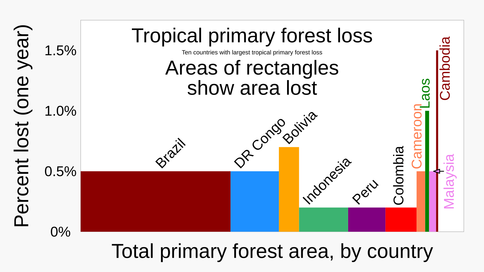 X loss. Brazil which accounted for a third of the World’s Tropical Primary Forest loss.