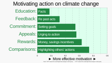 Presenting data and other facts is less effective in motivating people to act to mitigate climate change, than financial incentives and social pressure involved in showing people climate-related actions of other people. 20230321 Effectiveness of techniques to motivate climate mitigation action - bar chart.svg