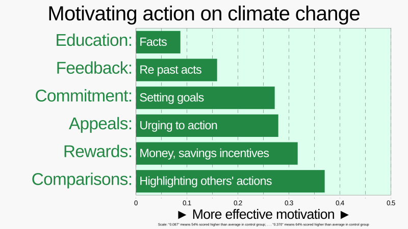 File:20230321 Effectiveness of techniques to motivate climate mitigation action - bar chart.svg