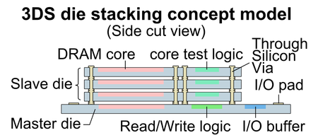 Tập_tin:3DS_die_stacking_concept_model.PNG