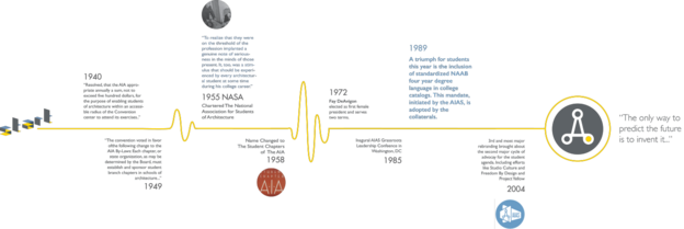 Timeline of AIAS History AIAS History.png