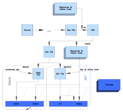 A comparison of Dalvik and ART architectures ART view.png