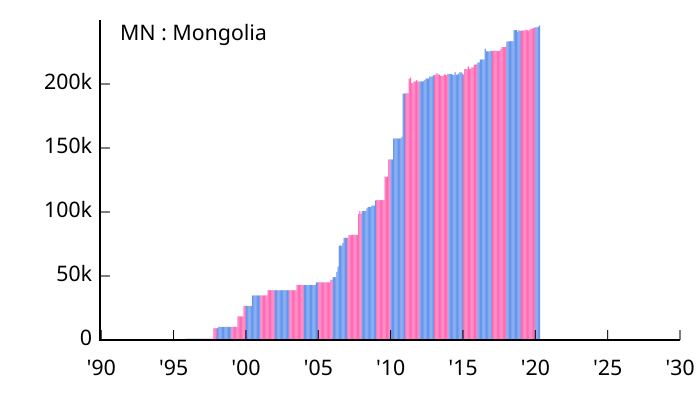 File:Allocation of IPv4 Address Space MN.svg