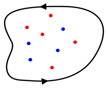 The simple contour C (black), the zeros of f (blue) and the poles of f (red). Here we have
1
2
p
i
[?]
C
f
'
(
z
)
f
(
z
)
d
z
=
4
-
5.
{\displaystyle {\frac {1}{2\pi i}}\oint _{C}{f'(z) \over f(z)}\,dz=4-5.\,} Argument principle1.svg