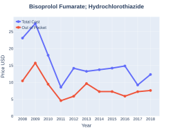 Bisoprolol fumarate/hydrochlorothiazide costs (US)