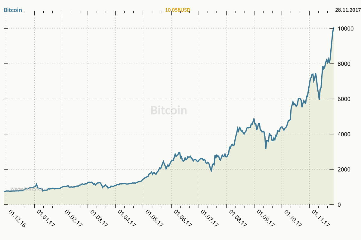 Soubor:Bitcoin-usd-900-600.svg - Wikipedie