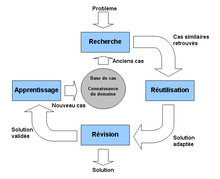 A diagram of case-based reasoning in French. CBR steps.png