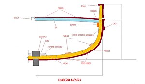 Mitja secció d'una barca mostrant la quaderna mestra. Vegeu la cinta (“cintón” en castellà) i el contoval (“durmiente” en castellà)