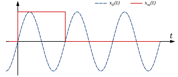 File:Convoution Example 1 x-Signal, Window.svg